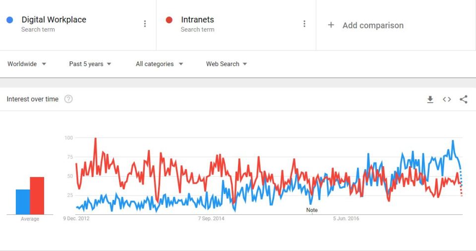 google-trends-dw-intranets